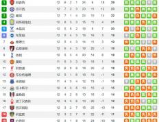 世界杯-英超争冠大结局？英超最新夺冠赔率 阿森纳1.44断崖式领先