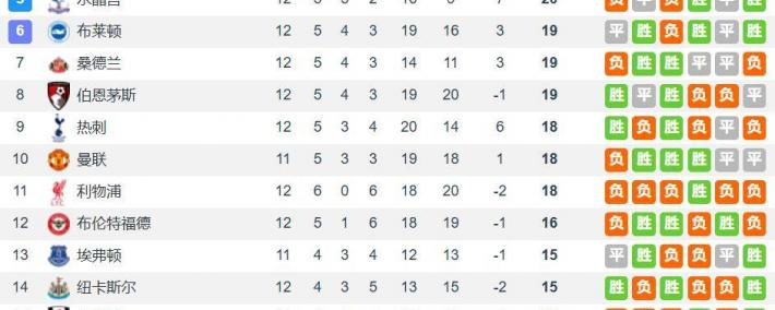 世界杯-英超争冠大结局？英超最新夺冠赔率 阿森纳1.44断崖式领先