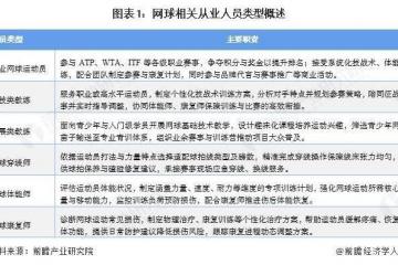 世界杯下注-2025年中国网球从业人员分析：注册网球运动员超6000人【组图】
