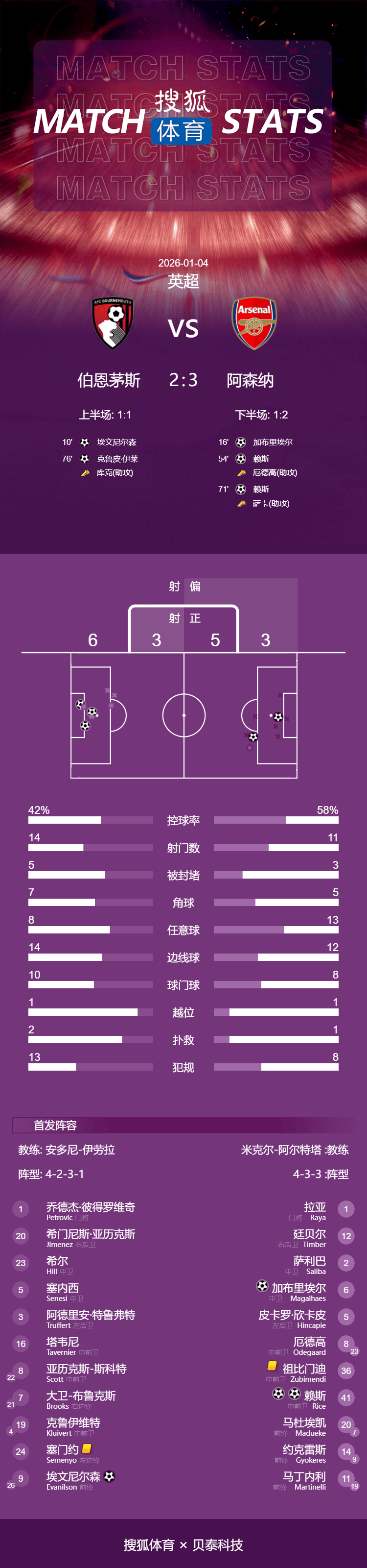 世界杯竞猜-英超-赖斯双响加布里埃尔送礼+破门 阿森纳3-2伯恩茅斯