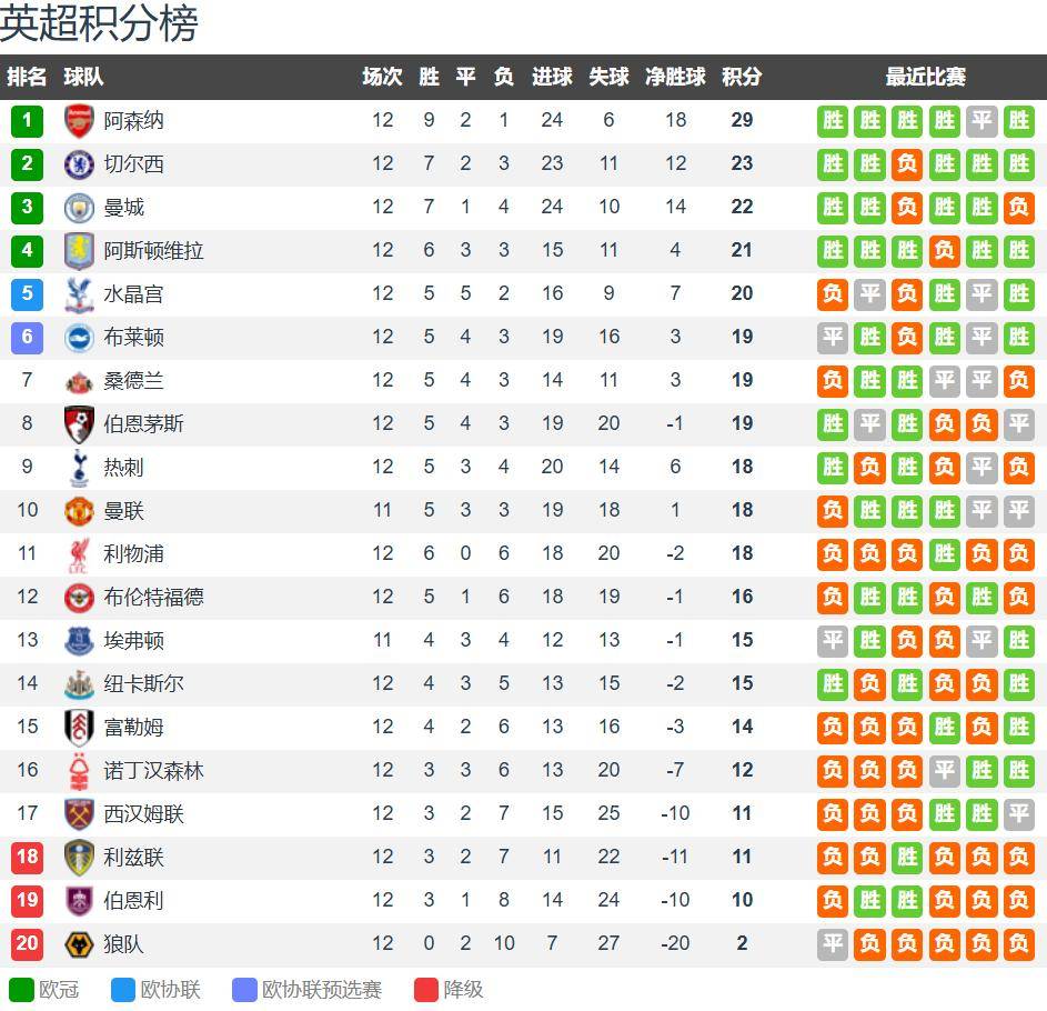 世界杯-英超争冠大结局？英超最新夺冠赔率 阿森纳1.44断崖式领先