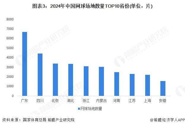 2026世界杯-2025年中国网球场地分析：网球场地总片数超五万片【组图】