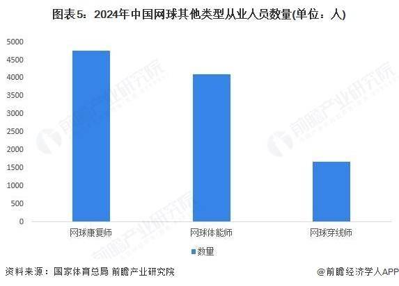 世界杯下注-2025年中国网球从业人员分析：注册网球运动员超6000人【组图】